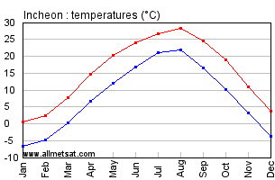 Incheon South Korea Annual Temperature Graph